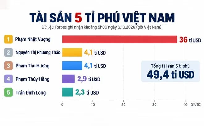 Tài sản tỉ phú giàu nhất Việt Nam tăng vọt, vươn lên vị trí 63 thế giới