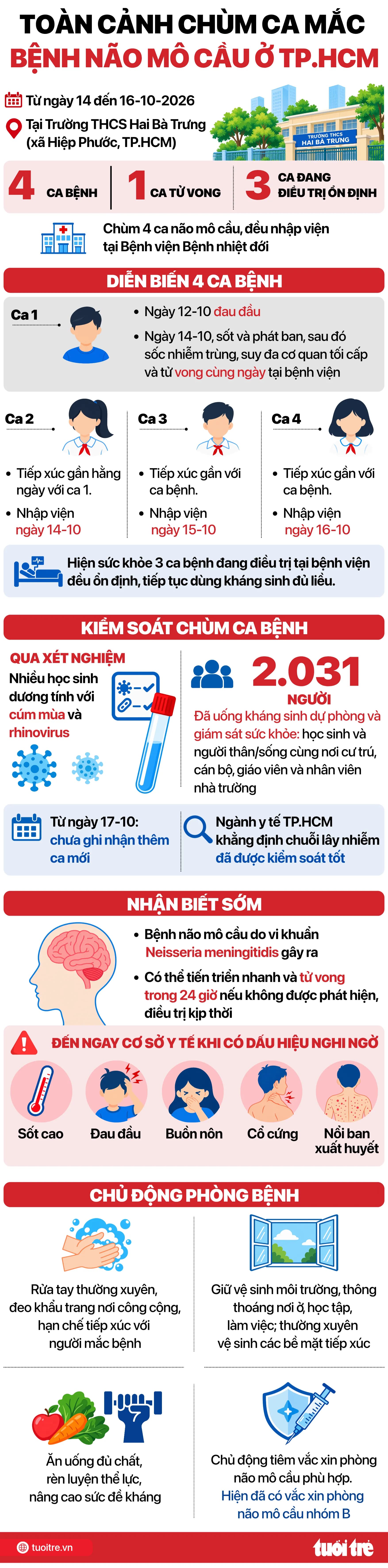 Toàn cảnh chùm ca mắc não mô cầu ở TP.HCM, hơn 2.000 người uống kháng sinh dự phòng